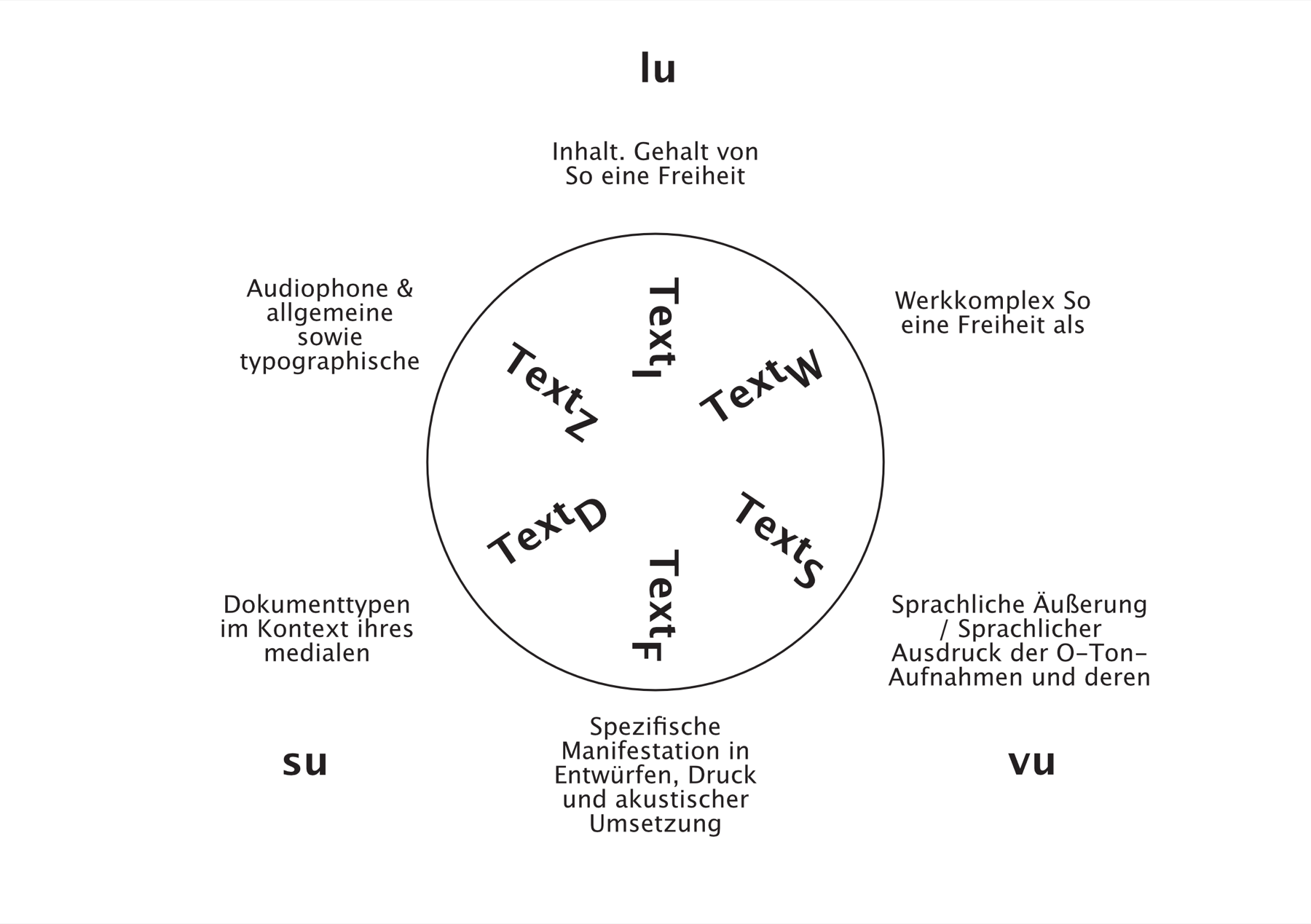 Anwendung des pluralistischen Textmodells als Textrad auf So eine Freiheit